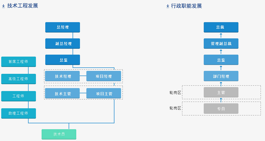 員工發(fā)展