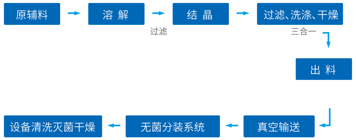 原料藥系統(tǒng)工藝技術(shù)整體解決方案--網(wǎng)站版面3_01.jpg