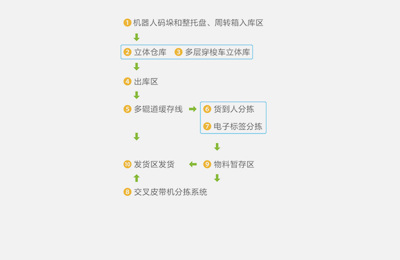 中藥（植物）提取自動化整線解決方案